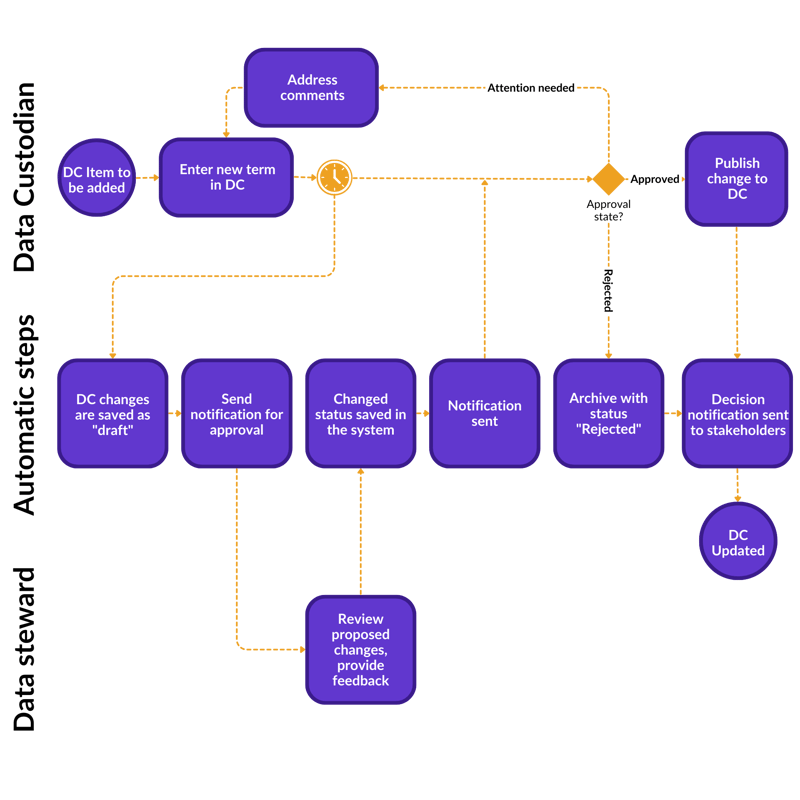 Data Catalog Change Operation