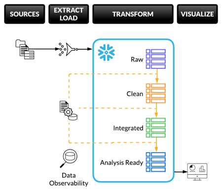 Diagram showing Infostrux approach to Snowflake-Ready-Foundation