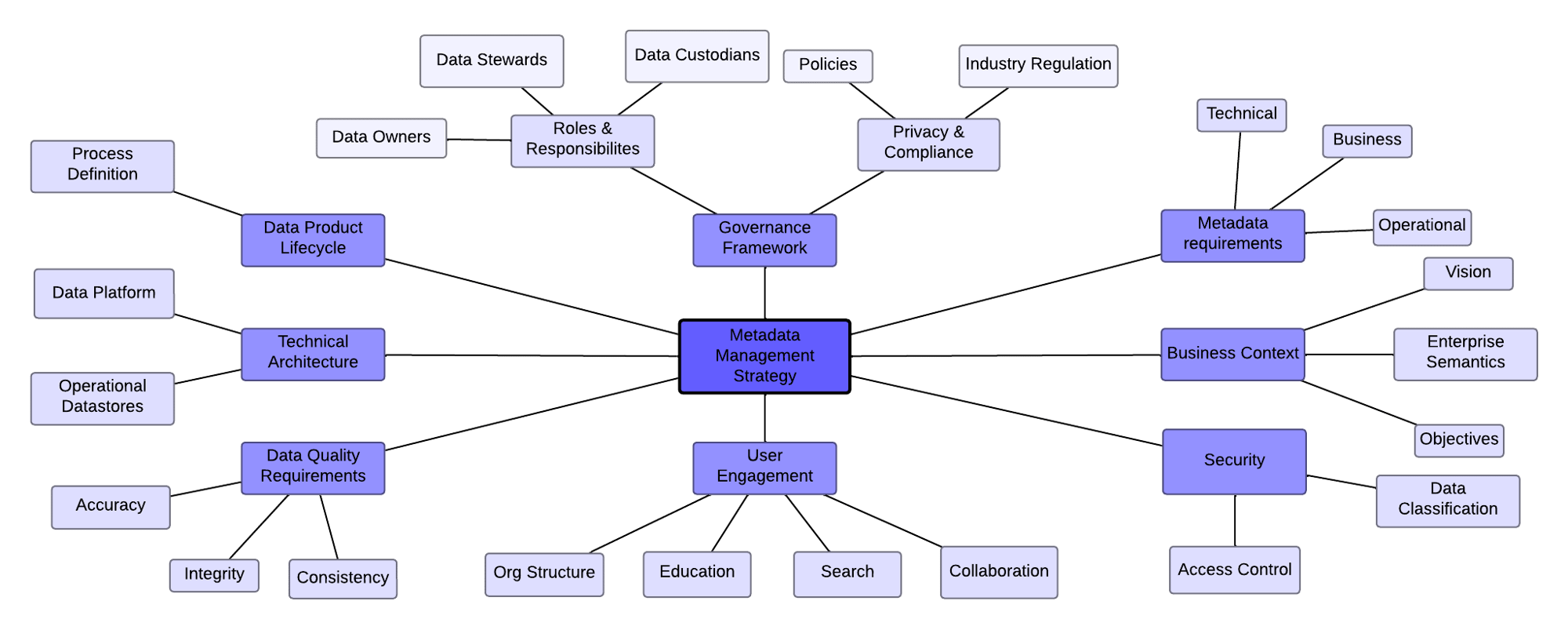 Metadata Management Strategy Mindmap (3)
