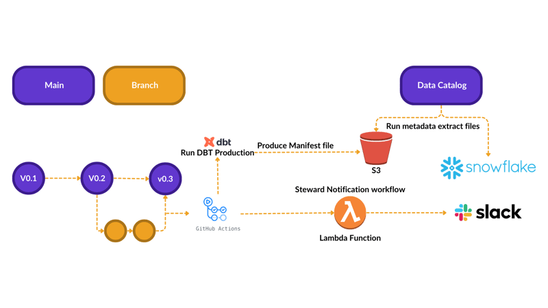 Technical View - Data Catalog