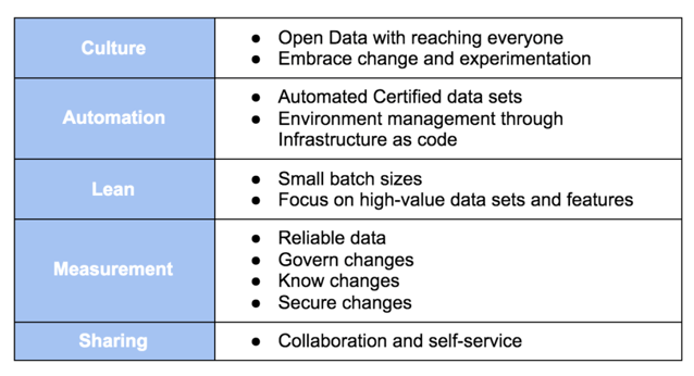 DataOps process