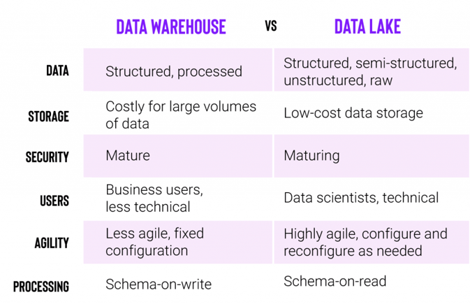 data warehouse vs data lake