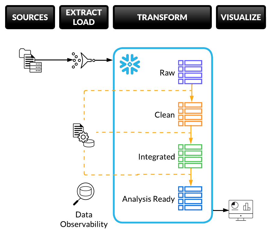 Diagram showing Infostrux approach to Snowflake-Ready-Foundation