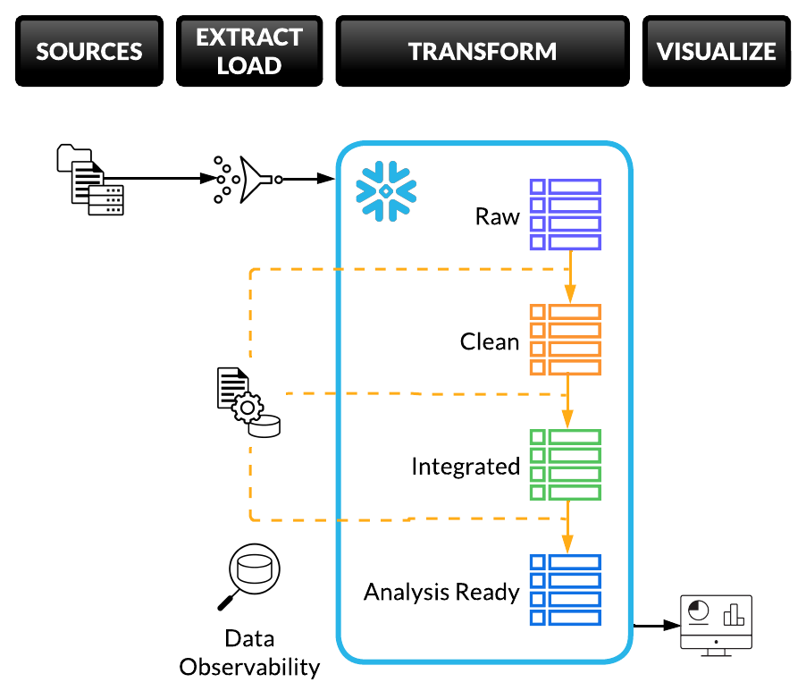 Diagram showing Infostrux approach to Snowflake-Ready-Foundation
