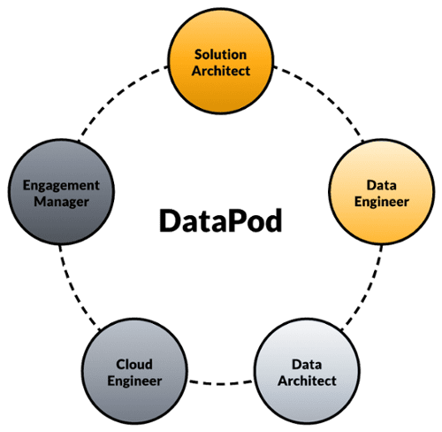 One-pagers Diagrams - Infostrux DataPods - Black Txt-2