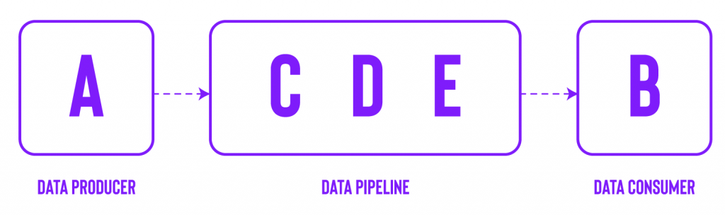 What is a Data Pipeline? - Infostrux