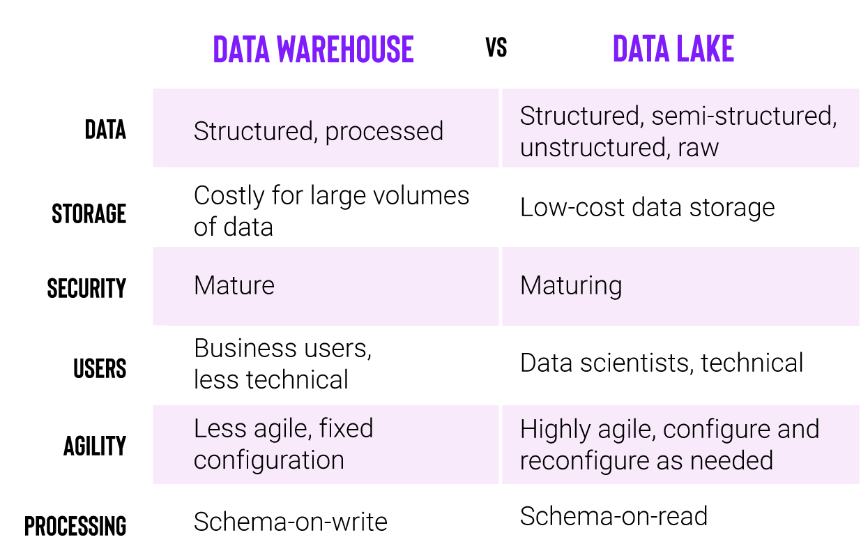 Data Lake vs Data Warehouse: Which Is Right for You? - Infostrux