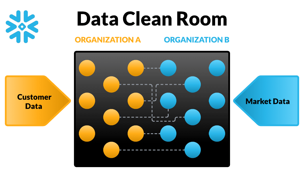 One-pagers Diagrams - Data Clean Rooms for Retail & CPG - Black Txt