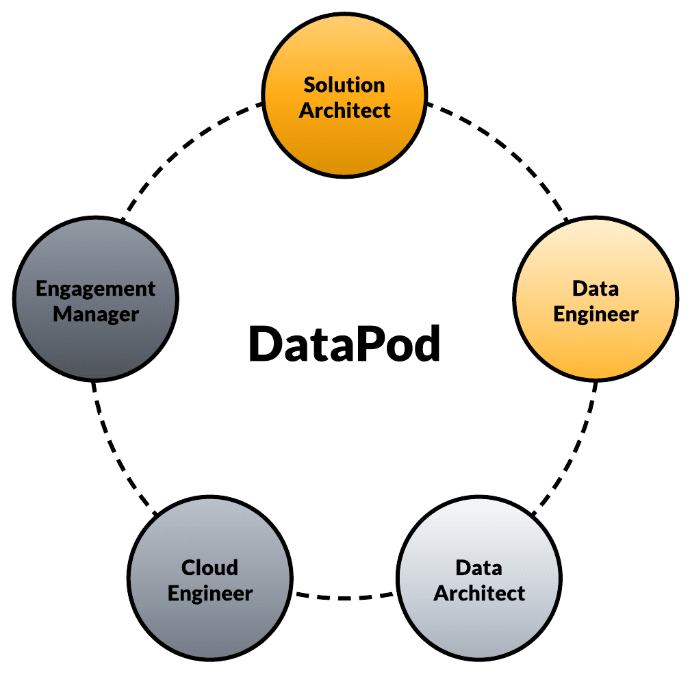 One-pagers Diagrams - Infostrux DataPods - Black Txt