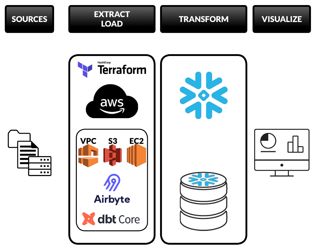 One-pagers Diagrams - Snowflake Foundation for AWS - Black Txt