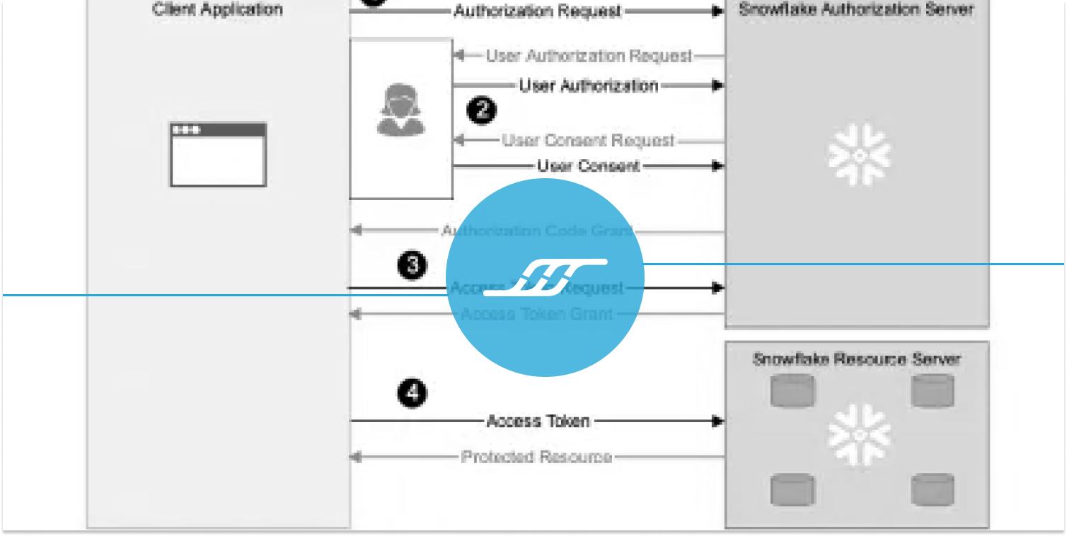 Securing Snowflake API Request: Building a Custom OAuth Client with FastAPI