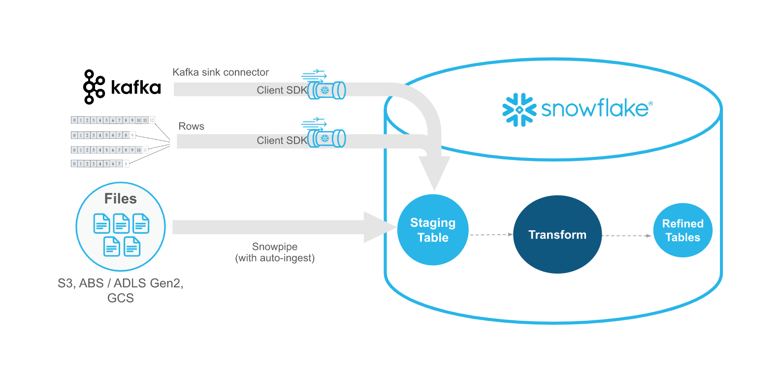 data-load-snowpipe-streaming