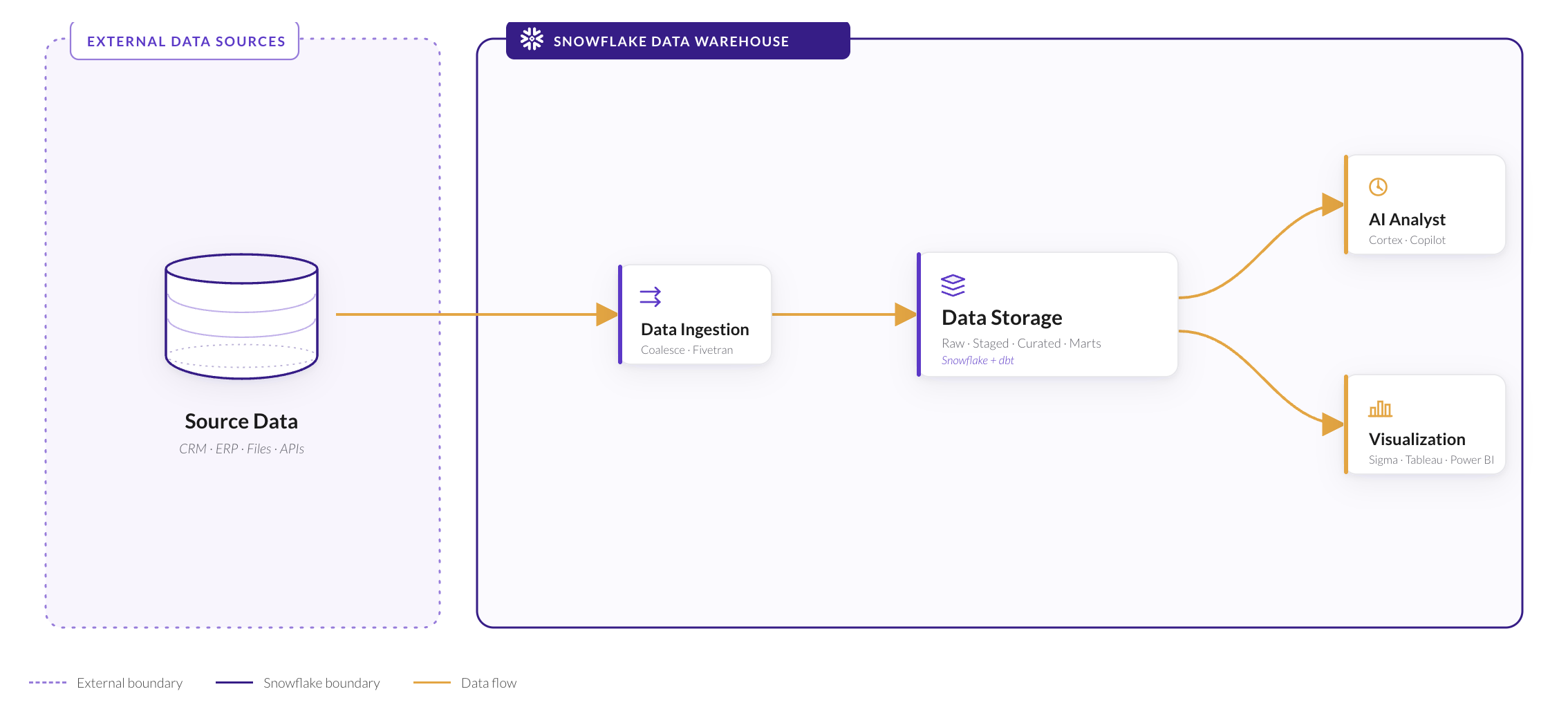 Quickstart Architecture