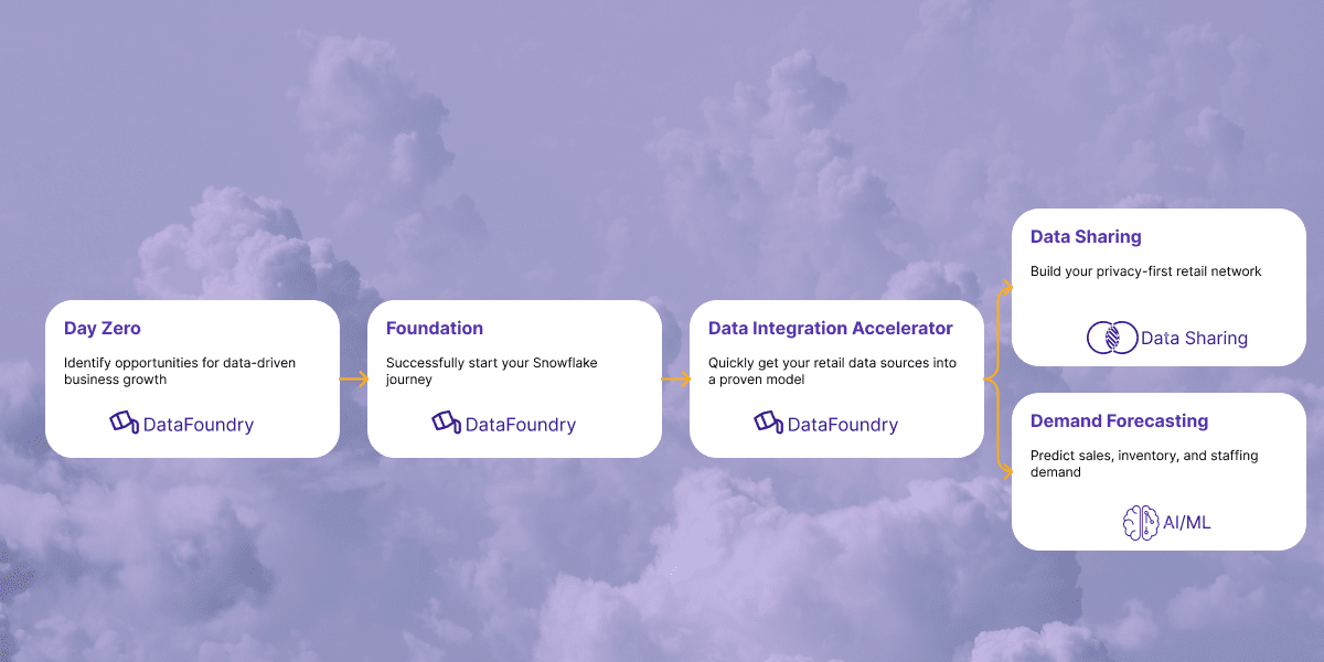Infostrux - Data transformation journey for retailers and CPG